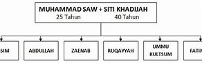 Ada Berapa Putra Putrinya Nabi Muhammad